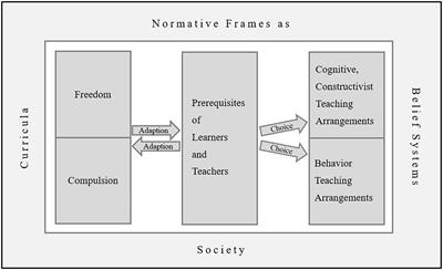 Frontiers Good teaching The adaptive balance between compulsion